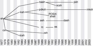  Linux shell的演进史